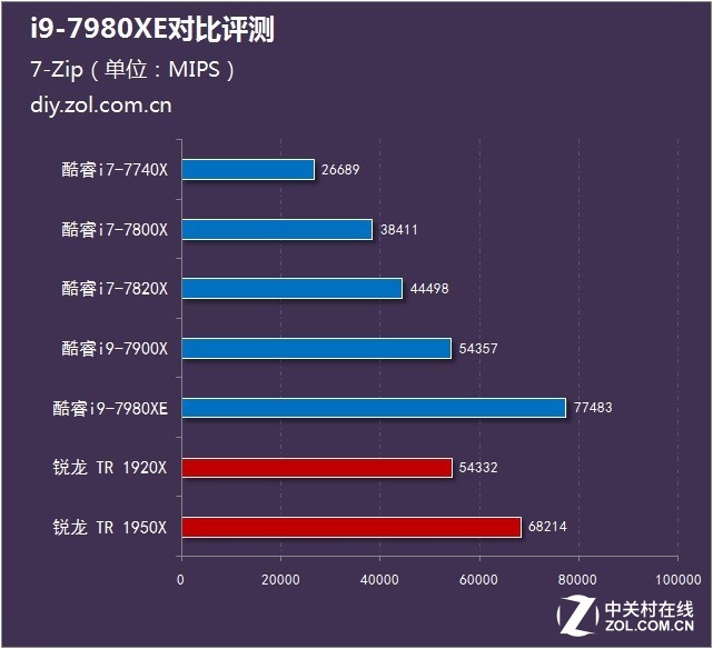 CPU評測：萬元以下聽個響？i9-7980XE對比評測