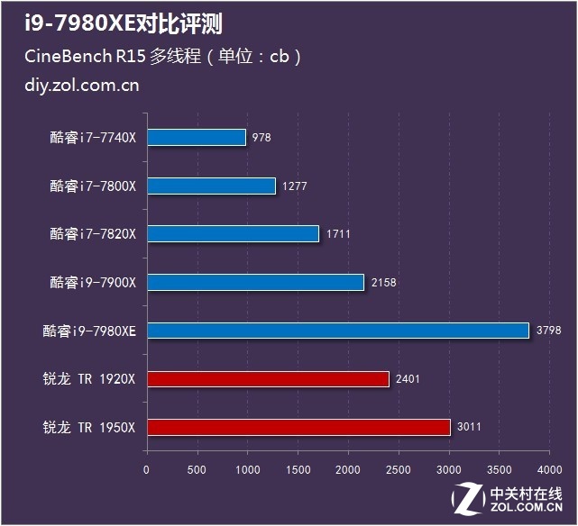 CPU評測：萬元以下聽個響？i9-7980XE對比評測