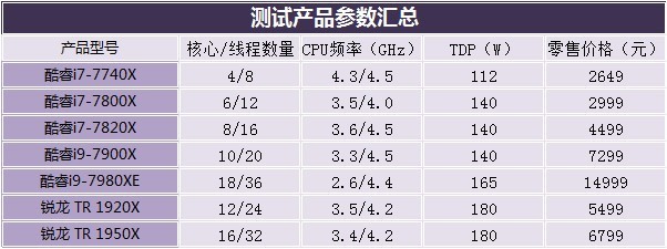 CPU評測：萬元以下聽個響？i9-7980XE對比評測