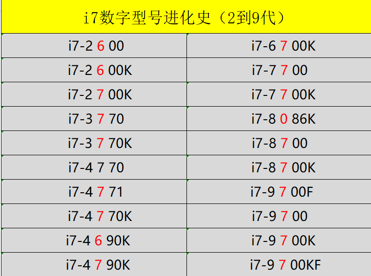 傻傻分不清英特爾酷睿型號咋辦？帶你輕松識別i3 i5 i7不求人