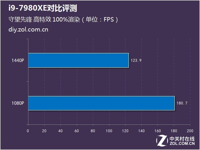 CPU評測：萬元以下聽個響？i9-7980XE對比評測