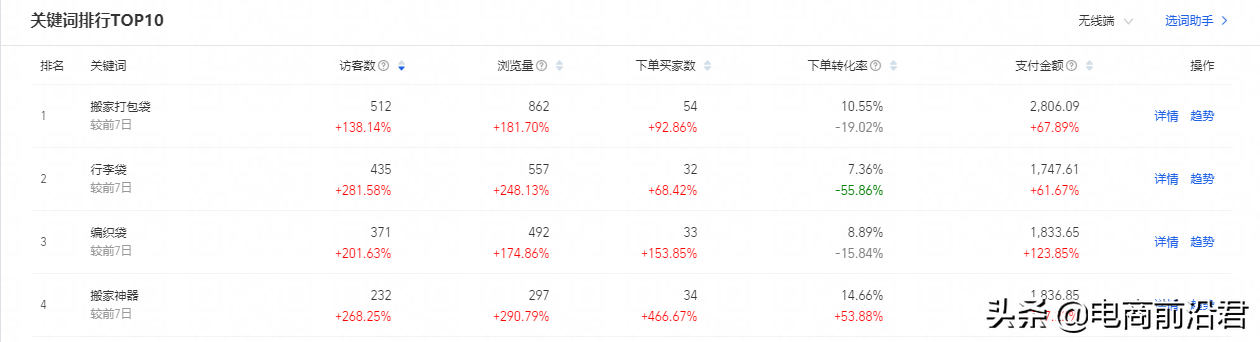 找出淘寶店鋪流量少的原因，不斷地進行優化調整，才是運營的核心
