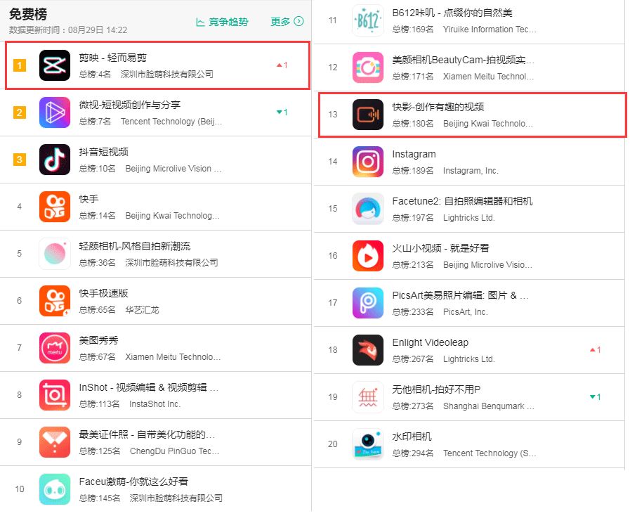剪映PK快影，哪個APP更能?快速制作好玩的抖音短視頻？