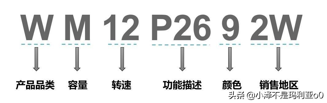 從品牌型號到技術，一文教你看懂西門子洗烘套裝，附雙11優惠活動