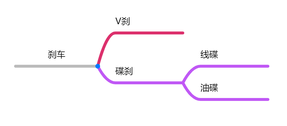 山地自行車選購指南，1000-3000入門山地車推薦