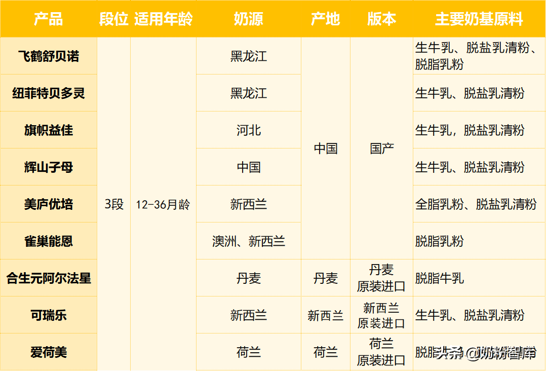 飛鶴、君樂寶、合生元、雀巢、美廬等9款奶粉深度評測