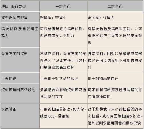 一維條碼和二維碼條碼的區別對比
