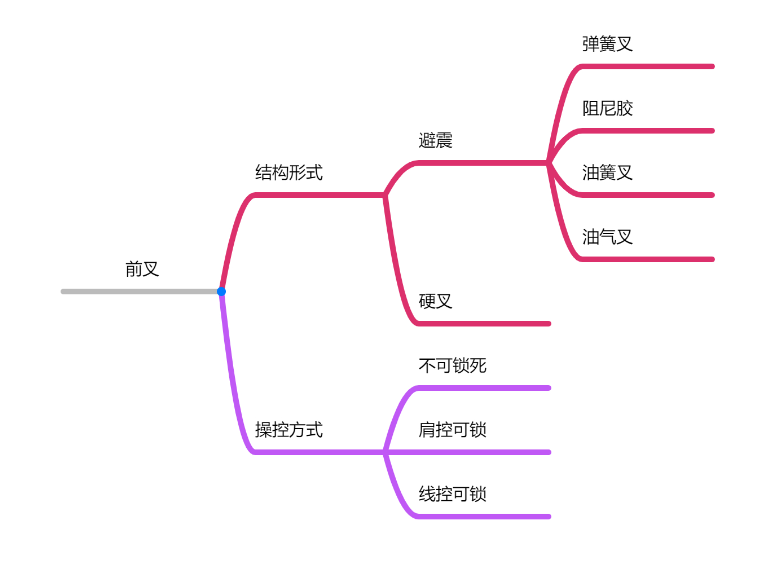 山地自行車選購指南，1000-3000入門山地車推薦