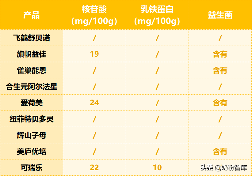 飛鶴、君樂寶、合生元、雀巢、美廬等9款奶粉深度評測