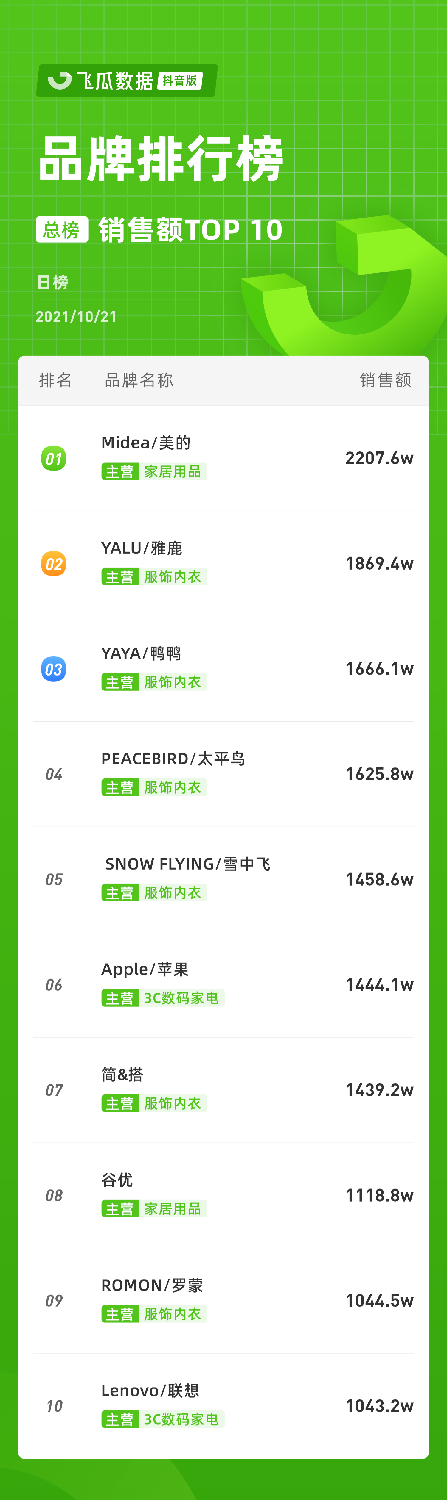 抖音電商日榜：五位明星主播上榜
