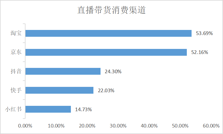 網紅明星直播帶貨靠譜嗎？調查：僅45.83%受訪者認為“貨真價實，體驗很好”