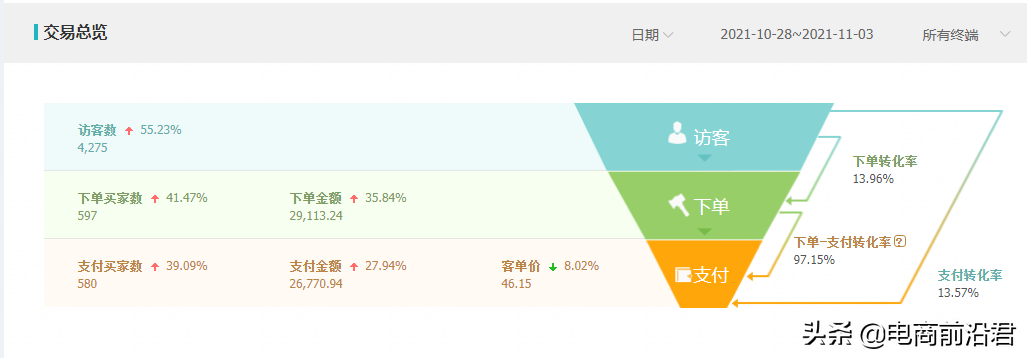 找出淘寶店鋪流量少的原因，不斷地進行優化調整，才是運營的核心