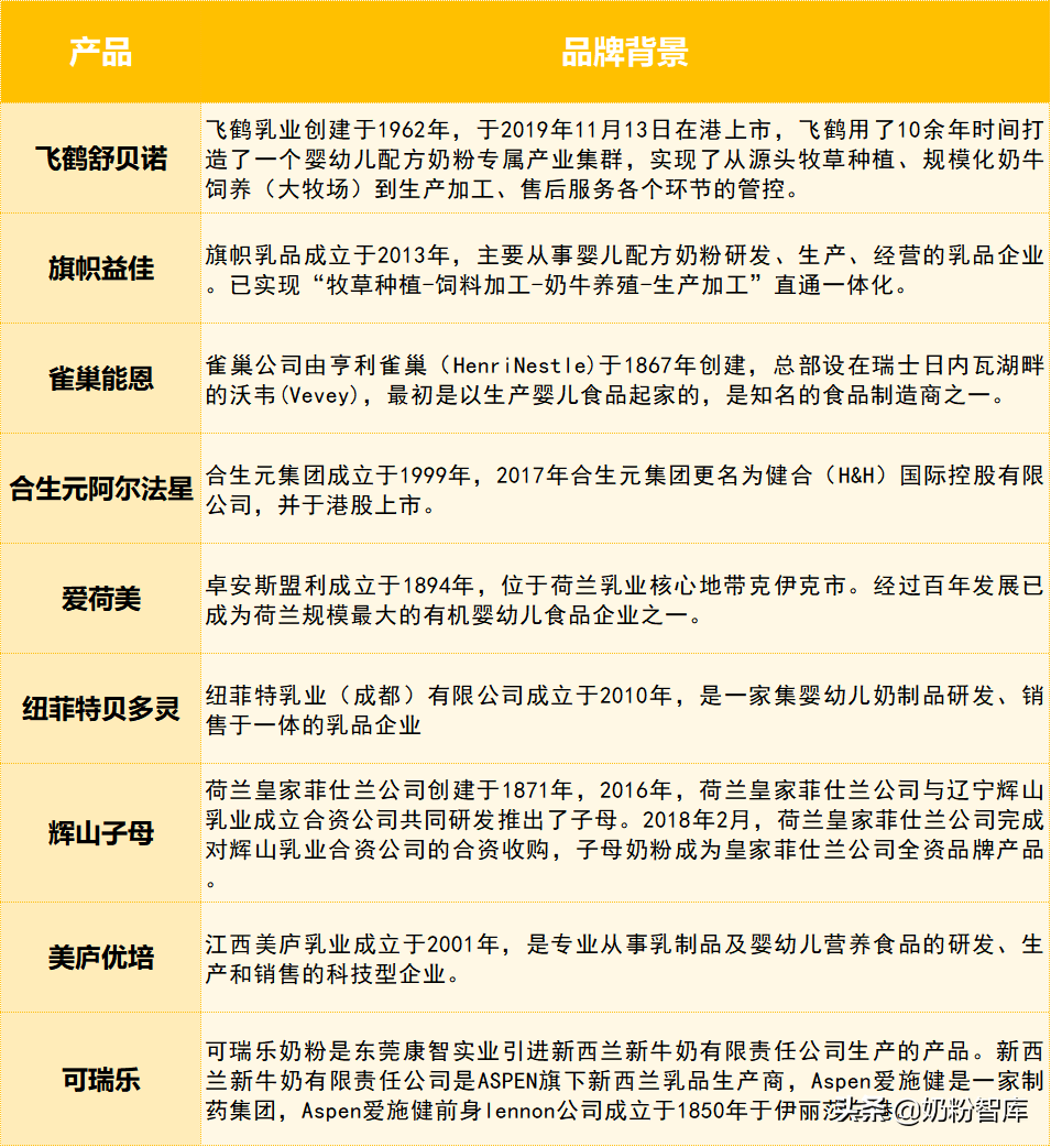 飛鶴、君樂寶、合生元、雀巢、美廬等9款奶粉深度評測
