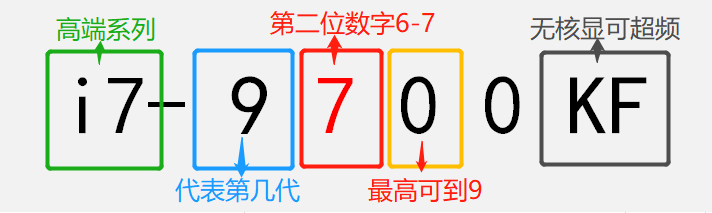 傻傻分不清英特爾酷睿型號咋辦？帶你輕松識別i3 i5 i7不求人