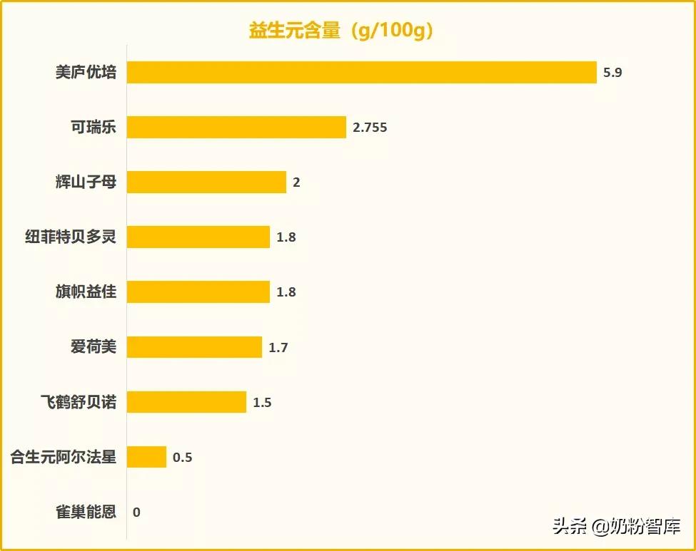 飛鶴、君樂寶、合生元、雀巢、美廬等9款奶粉深度評測