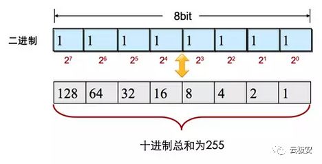 ip地址基礎入門知識