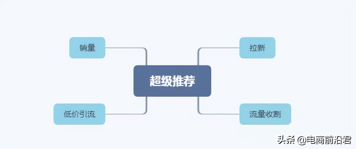 淘寶直通車和超級推薦的正確操作思路，助你快速提升店鋪流量轉化
