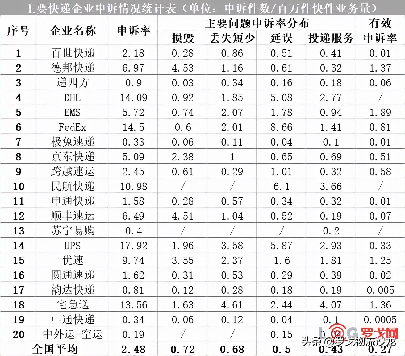 最新快遞紅黑榜出爐！極兔表現優于順豐、京東快遞，UPS、DHL墊底