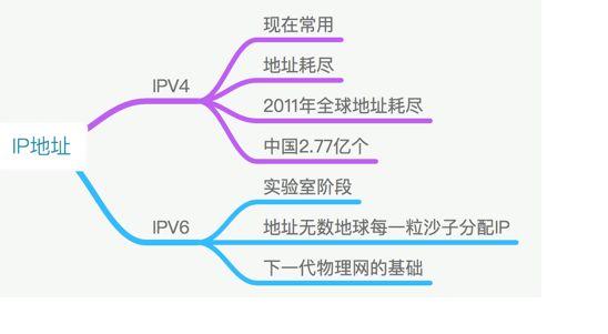 ip地址基礎入門知識