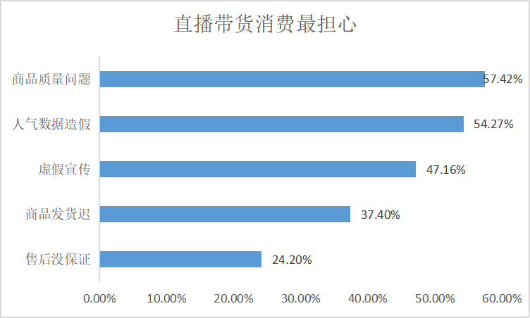 網紅明星直播帶貨靠譜嗎？調查：僅45.83%受訪者認為“貨真價實，體驗很好”