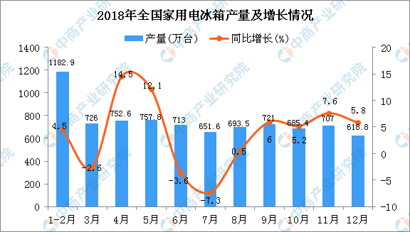 2018年全國各省市家用電冰箱產量排行榜