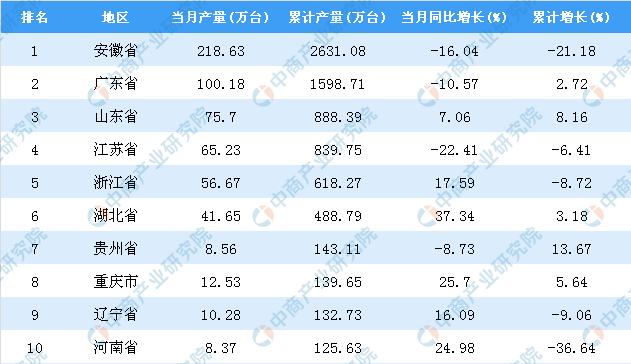 2018年全國各省市家用電冰箱產量排行榜