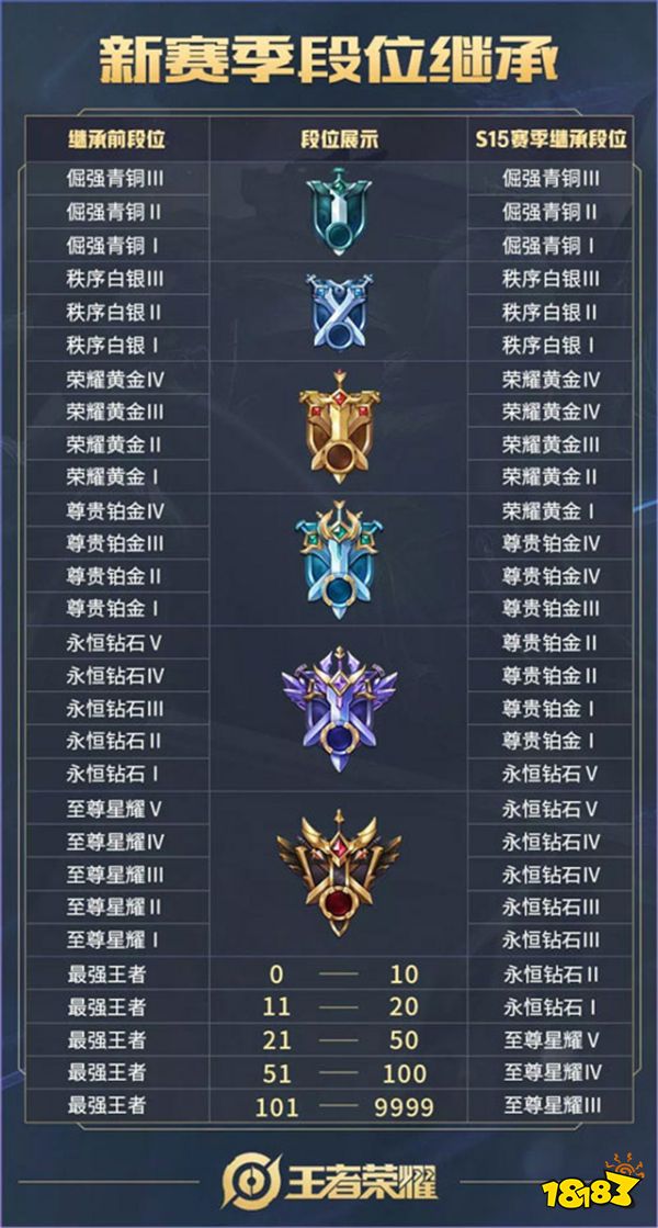 王者榮耀s15賽季什么時候開始？王者榮耀S15賽季皮膚/新英雄/段位繼承規則一覽