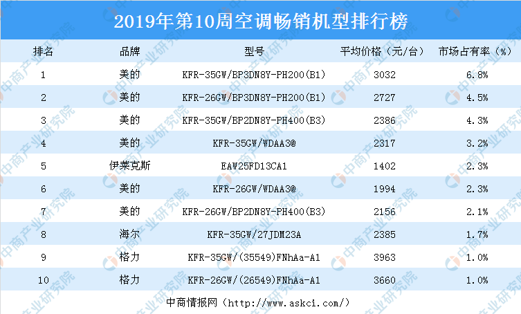 2019年第10周白電暢銷機型排行榜分析：海爾冰箱強勢霸榜