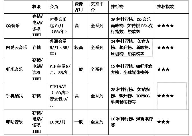 天籟之音何處尋？主流音樂播放APP評測