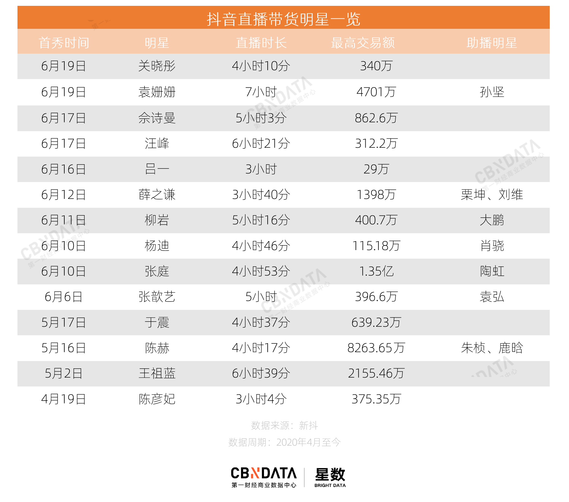 那些在抖音直播帶貨的明星都怎么樣了？