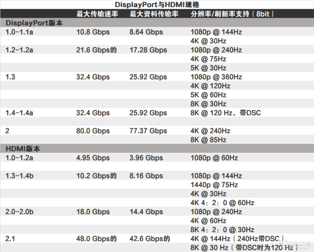 DP vs HDMI 誰才是游戲玩家最佳選擇