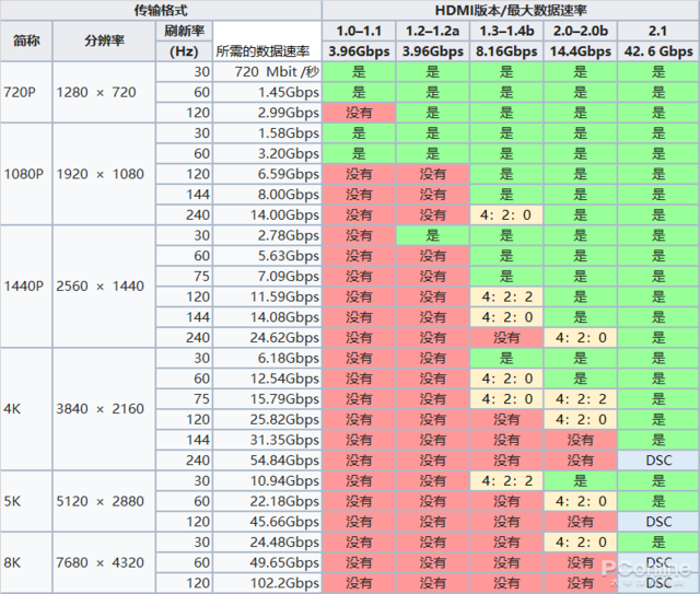 DP vs HDMI 誰才是游戲玩家最佳選擇