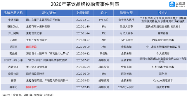 奶茶涉欺詐案引熱議，10年獲30億投資的茶飲市場真的好賺嗎？