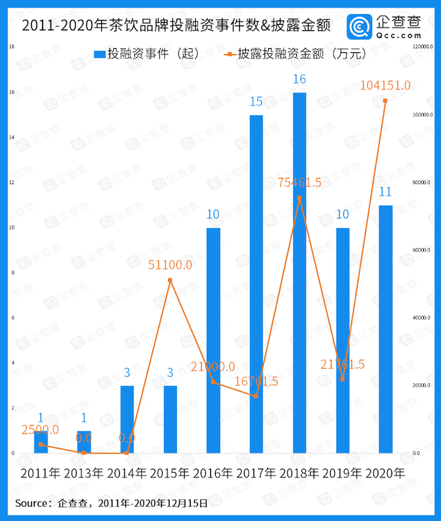奶茶涉欺詐案引熱議，10年獲30億投資的茶飲市場真的好賺嗎？