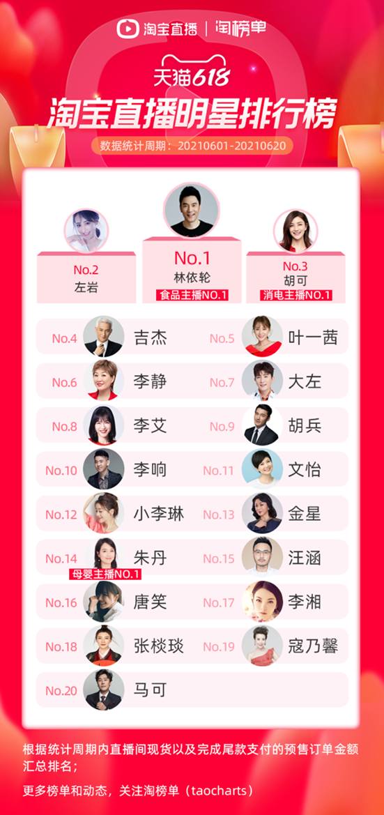 淘寶直播明星帶貨榜出爐！林依輪成全網明星主播TOP1