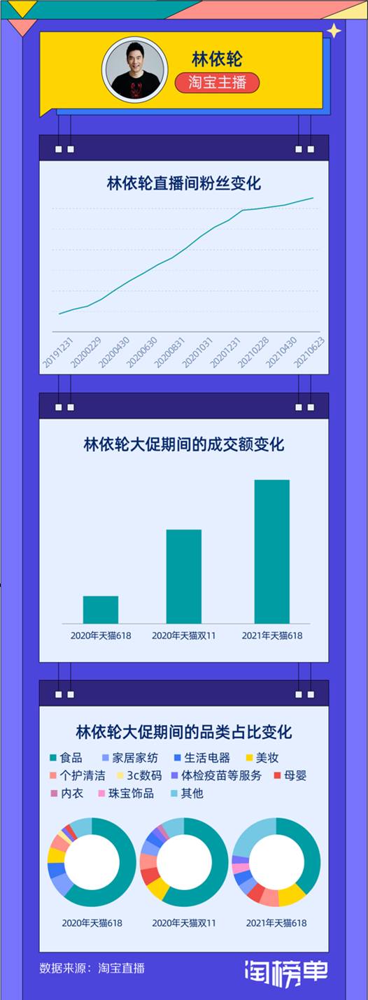 淘寶直播明星帶貨榜出爐！林依輪成全網明星主播TOP1