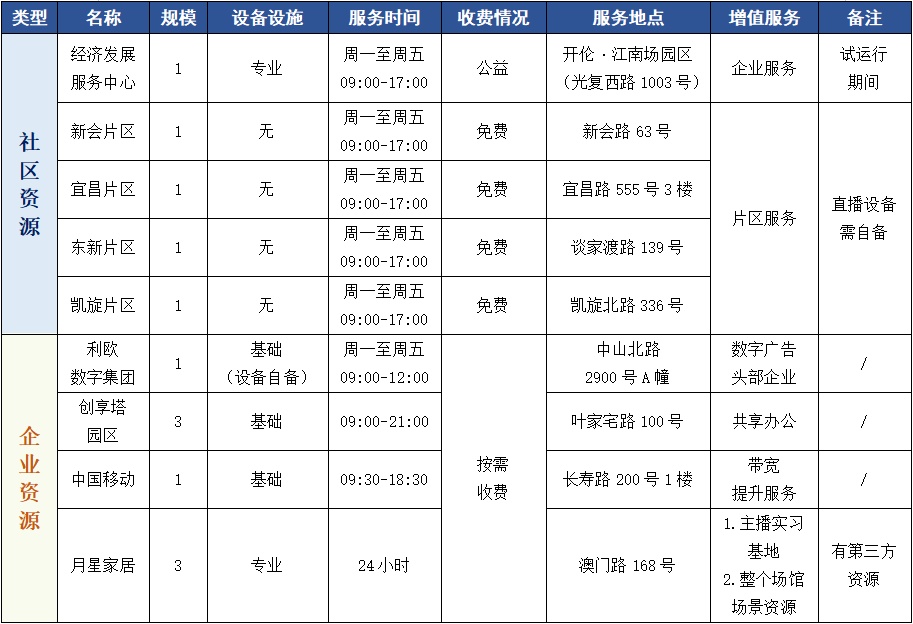 普陀這里的直播間竟也能“共享”！你試過了嗎？