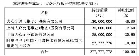 阿里突然出手！殺入網約車市場