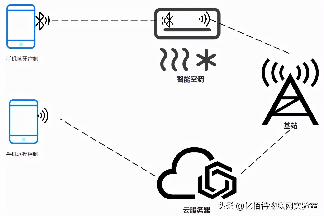 空調實現遠程和局域網控制的關鍵技術，WiFi+藍牙模組不可缺少