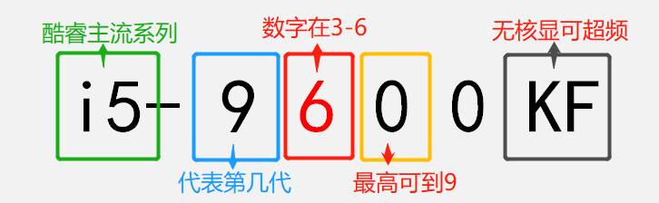 傻傻分不清英特爾酷睿型號咋辦？帶你輕松識別i3 i5 i7不求人