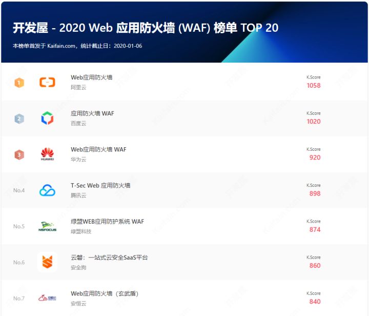 2020Web應用防火墻 (WAF)榜單TOP30