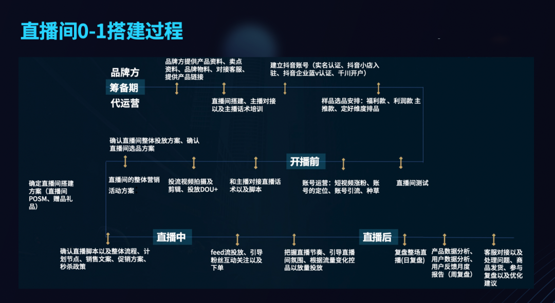 怎么做好抖音直播帶貨？做了7億GMV后，做了70條筆記