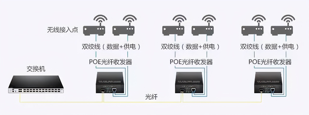 PoE光纖收發器，弱電最實用設備