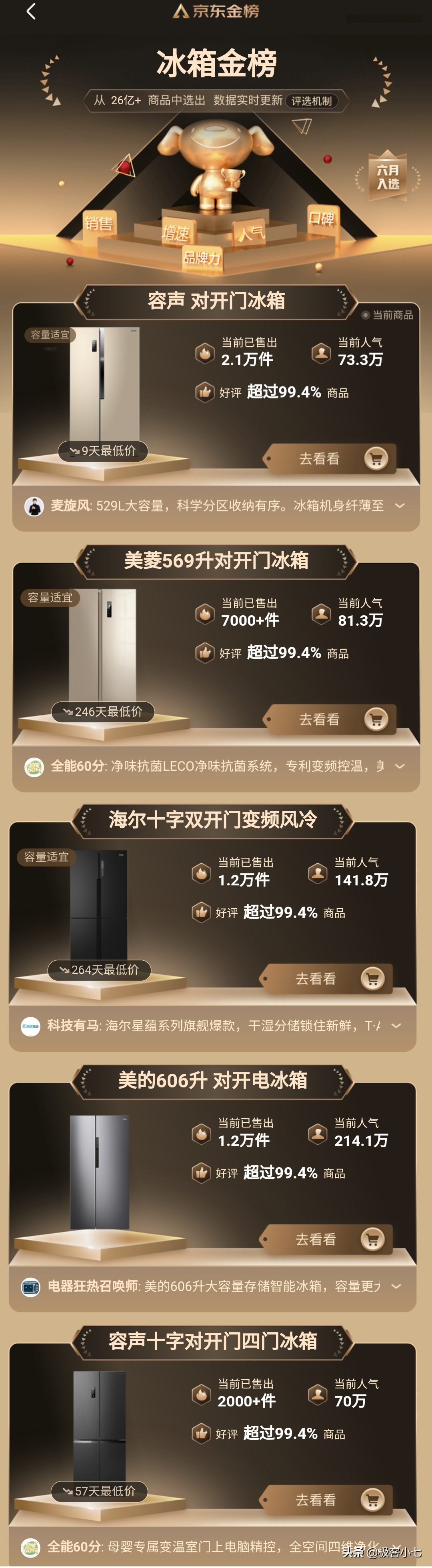 京東冰箱金榜排名公布：美的第四，海爾第三，第一名讓人意外