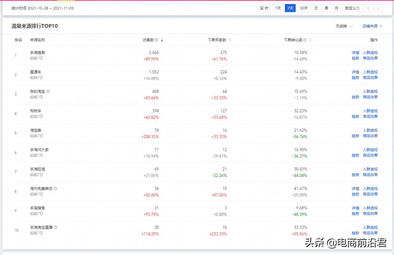 找出淘寶店鋪流量少的原因，不斷地進行優化調整，才是運營的核心