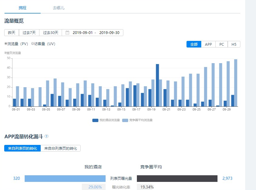 攜程酒店OTA數據化運營技巧方法論