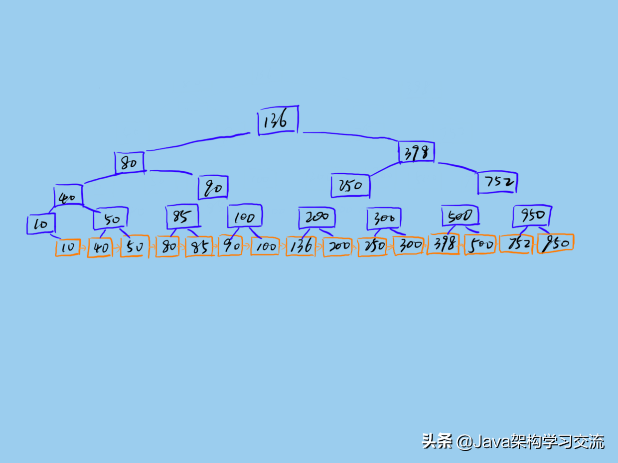 Mysql 單表適合的最大數據量是多少？如何優化其性能？