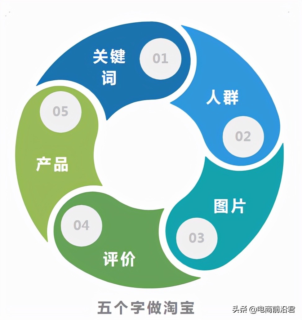 淘寶店鋪到底該怎么運營，才能賺到錢呢？中小賣家必學的操作思路