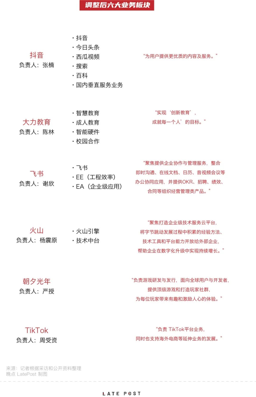 張一鳴退出字節跳動董事會，梁汝波與八名核心高管走向前臺