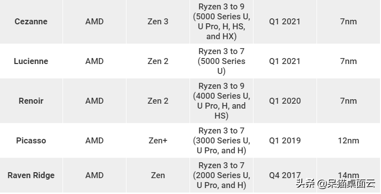 筆記本電腦CPU怎么選？教你選擇最適合的CPU